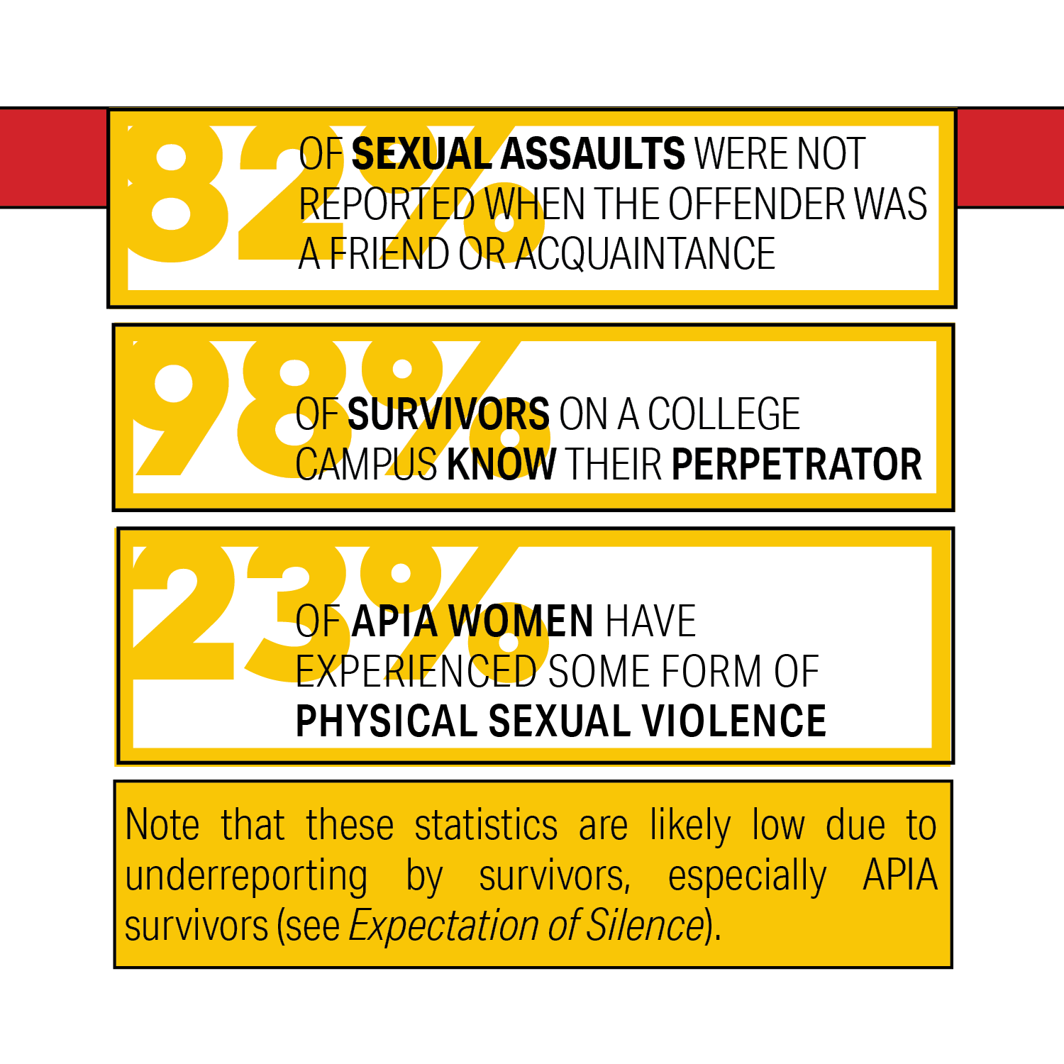 82% OF SEXUAL ASSAULTS WERE NOT REPORTED WHEN THE OFFENDER WAS A FRIEND OR ACQUAINTANCE. 98% OF SURVIVORS ON A COLLEGE CAMPUS KNOW THEIR PERPETRATOR. 23% OF APIA WOMEN HAVE EXPERIENCED SOME FORM OF PHYSICAL SEXUAL VIOLENCE Note that these statistics are likely low due to underreporting by survivors, especially APIA survivors (see Expectation of Silence).