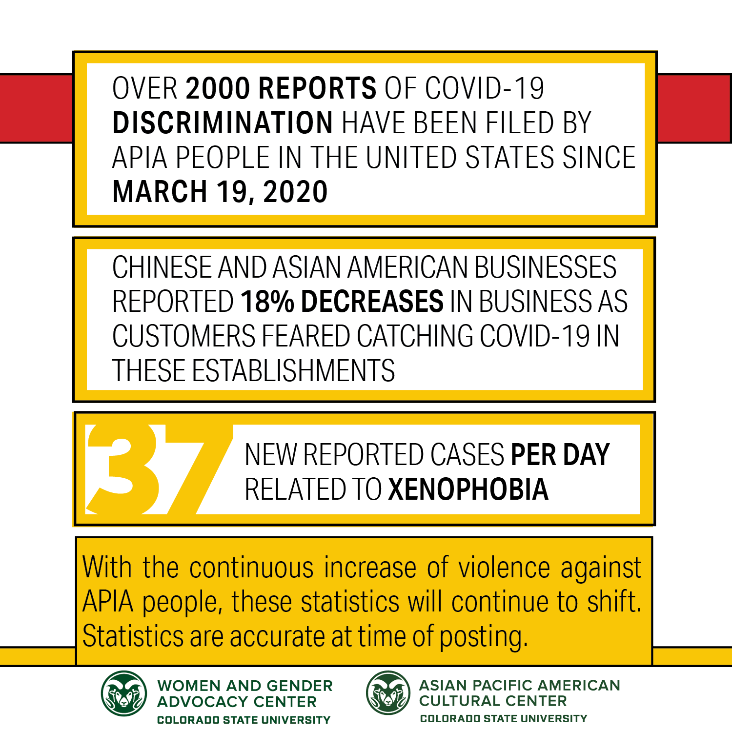 Over 2000 reports of COVID-19 discrimination have been filed by APIA people in the United States since March 19, 2020. Chinese and Asian American businesses reported 18% decreases in business as customers feared catching COVID-19 in these establishments. There are 37 new reported cases per day related to xenophobia. With the continuous increase of violence against APIA people, these statistics will continue to shift. Statistics are accurate at time of posting.